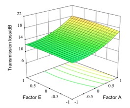 Interaction response surface of different factors