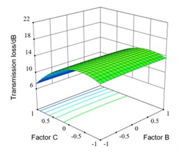 Interaction response surface of different factors