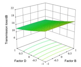 Interaction response surface of different factors