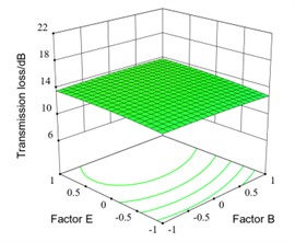 Interaction response surface of different factors