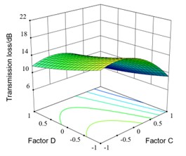 Interaction response surface of different factors