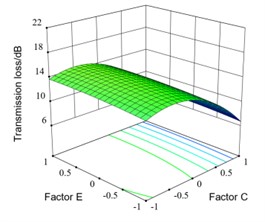 Interaction response surface of different factors