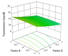 Interaction response surface of different factors