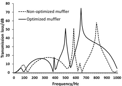 Comparison of transmission loss of non-optimized and optimized muffler