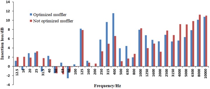 Comparison of insertion loss for mufflers