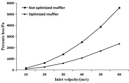 Comparison of muffler pressure loss