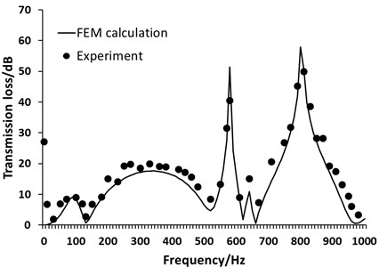 Comparison of FEM calculation and test of transmission loss