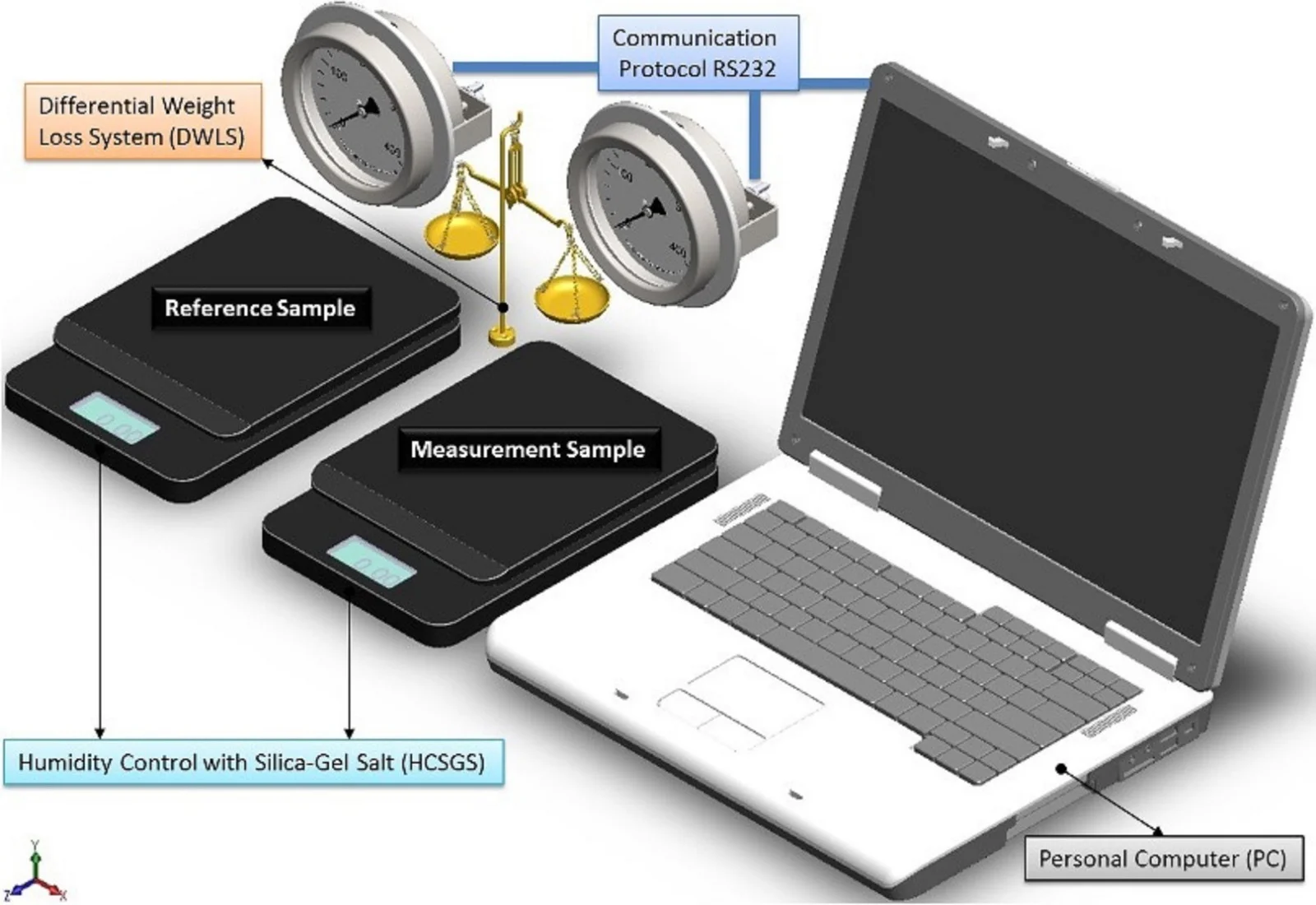 Automated system for determining particle size by moisture weight loss