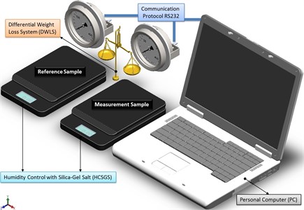 Scheme of the measurement system to evaluate particle size by humidity loss