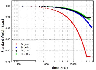 Calibration plot with four samples of different particle size  measured previously by electron microscopy