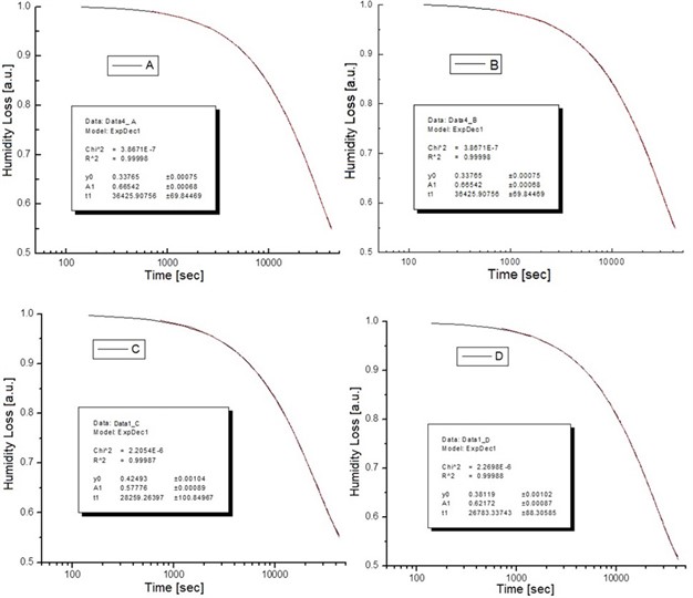 Plots for particle size determination