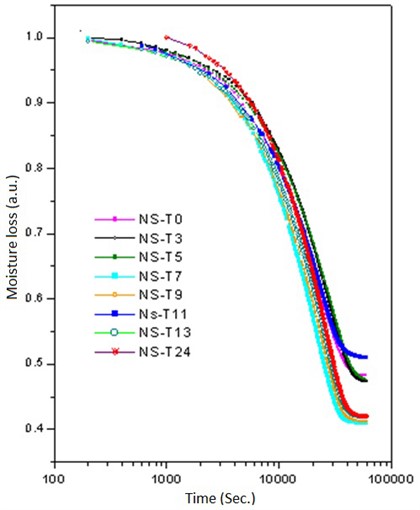 Time graph of weight loss results for different samples