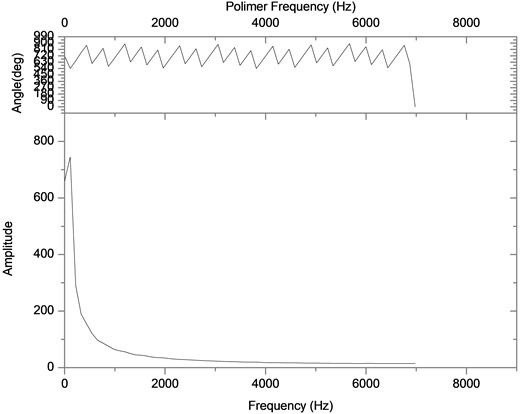 Bode plot to determine the response of the system on the frequency domain