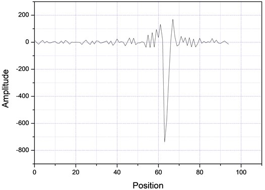 Fourier spectra for two different samples