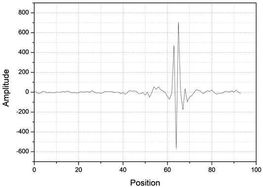 Fourier spectra for two different samples