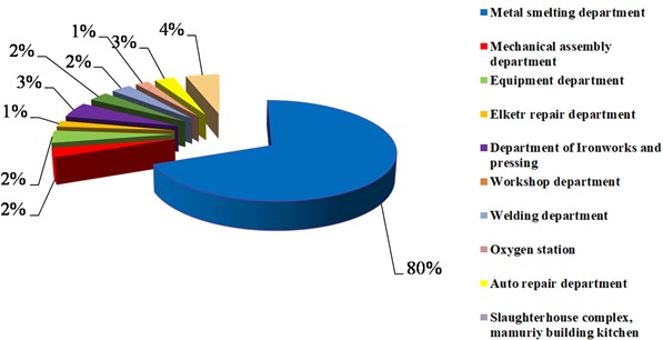 Indicators of the distribution of annual electricity consumption  by the Navoi Machine-Building Plant