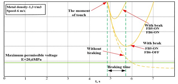 Electrode braking when using an electromechanical power regulator