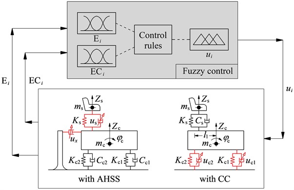 The control block diagram for AHSS and CC