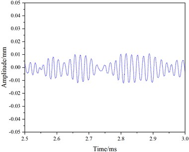 Simulation results for mode 7 at a frequency of 60 kHz