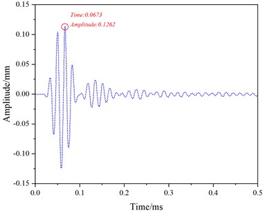 Simulation results for mode 1 at a frequency of 50 kHz