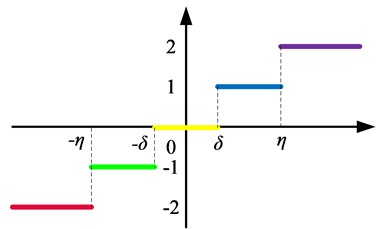Slope entropy with five division levels