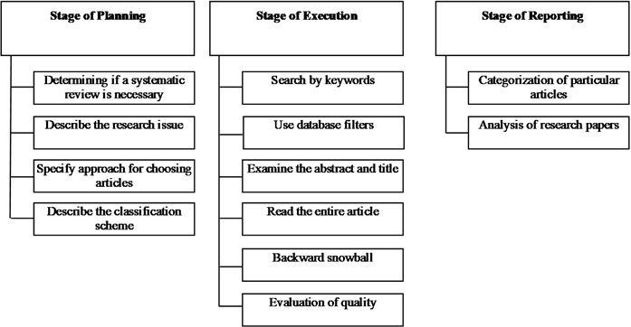 Stage of systematic review