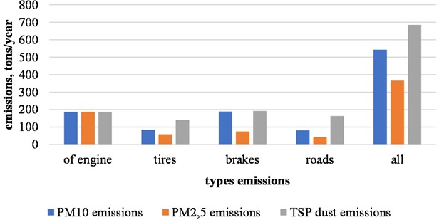 Emissions of solid particles from motor vehicles by different types of formation