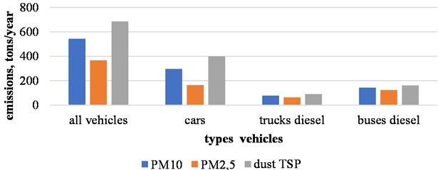 Solid particles’ emissions by motor vehicles types