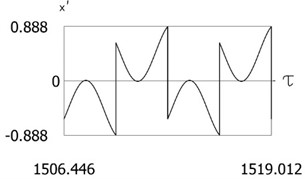 Results of investigation of dynamics for ν= 1, f= –1, h= 0.2, l= 0.5, R1= 0.7, R2= 0.7, δ= 0