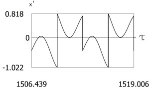 Results of investigation of dynamics for ν= 1, f= –1, h= 0.2, l= 0.5, R1= 0.6, R2= 0.8, δ= 0