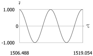 Results of investigation of dynamics for ν= 1, f= –1, h= 0.2, l= 0.5,  R1= 0.6, R2= 0.8, δ= 0.01