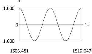 Results of investigation of dynamics for ν= 1, f= –1, h= 0.2, l= 0.5,  R1= 0.8, R2= 0.6, δ= 0.01
