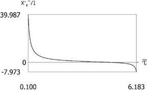 x'1-l=Pτ-τ- for the following values of δ/l=0; δ/l=0.1; δ/l=0.2; δ/l=0.3