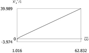 x'1-l=Pω-ω- for the following values of δ/l=0; δ/l= 0.1; δ/l= 0.2; δ/l= 0.3