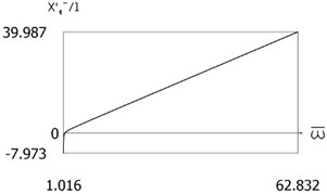 x'1-l=Pω-ω- for the following values of δ/l=0; δ/l= 0.1; δ/l= 0.2; δ/l= 0.3