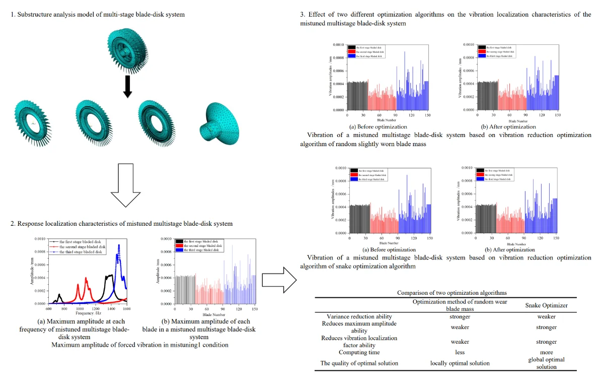 Optimization analysis of vibration reduction for aeroengine multistage ...