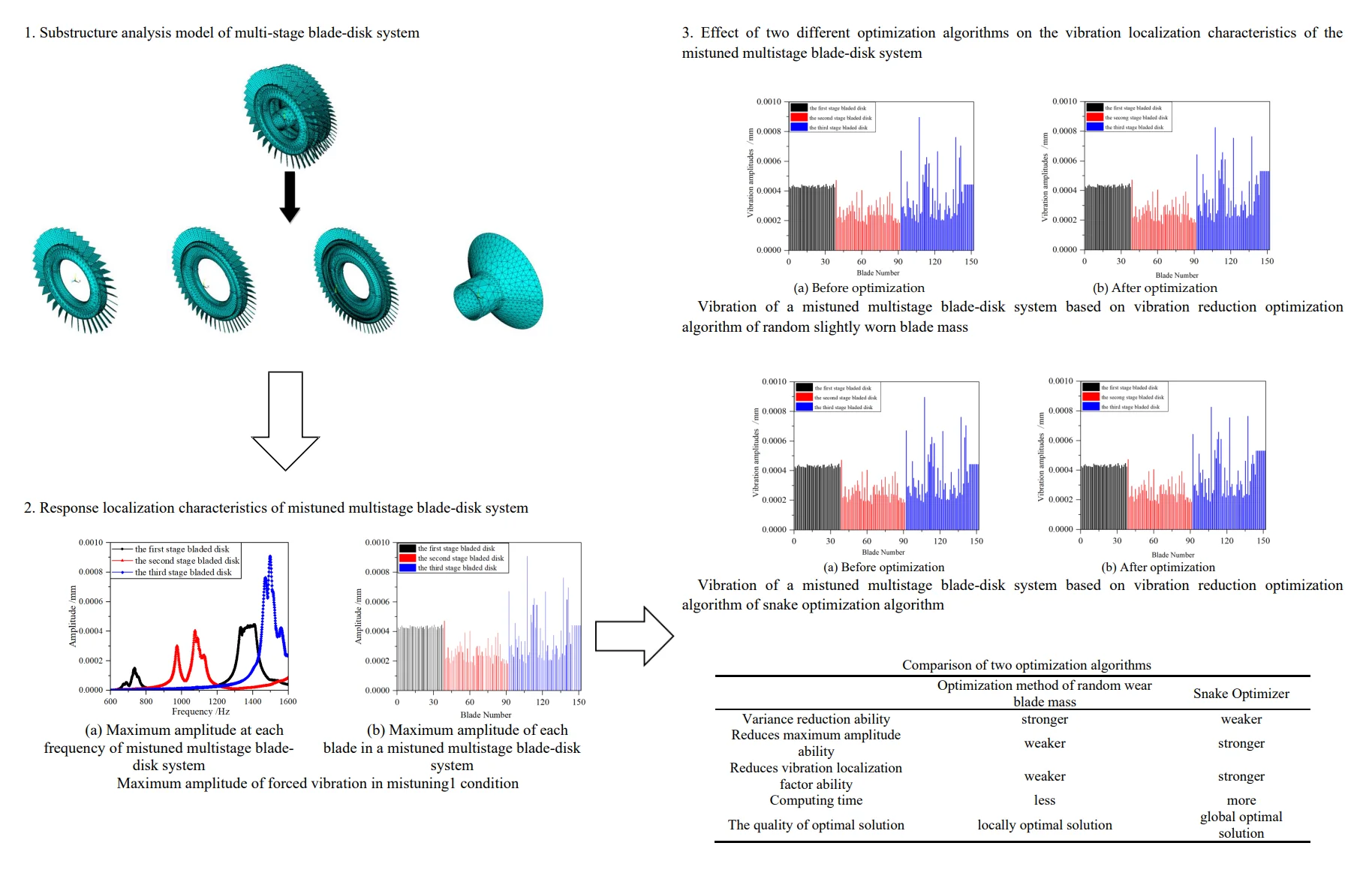 Optimization analysis of vibration reduction for aeroengine multistage blade-disk system