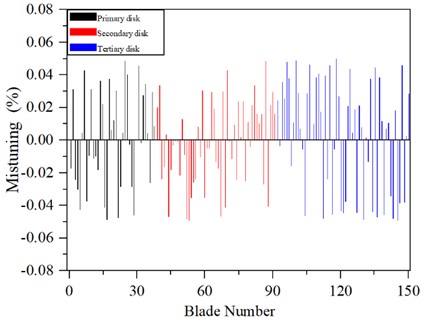 Results of the first sample