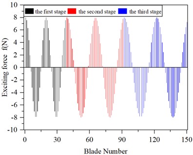 The value of the excited force of a multistage blade-disk system