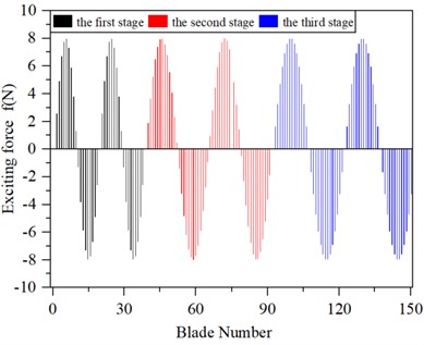 The value of the excited force of a multistage blade-disk system