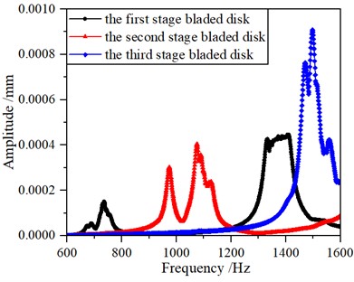 Maximum amplitude of forced vibration in mistuning1 condition