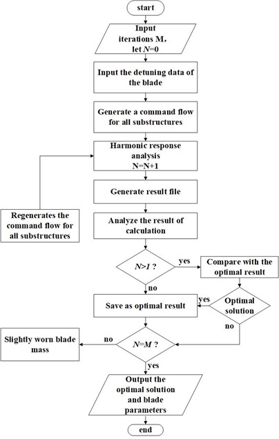 Flow chart of vibration reduction optimization algorithm for random slightly worn blade mass