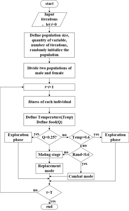 Flow chart of snake optimization algorithm