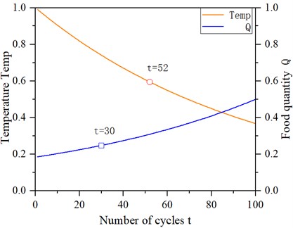 Graph of the number of cycles, temperature, and quantity of food