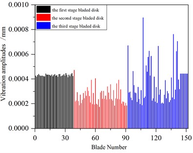 Vibration of a mistuned multistage blade-disk system