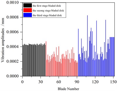 Vibration of a mistuned multistage blade-disk system