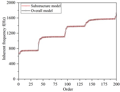 Comparison of dynamic frequency calculation results between  the integral blade disk model and the substructure model