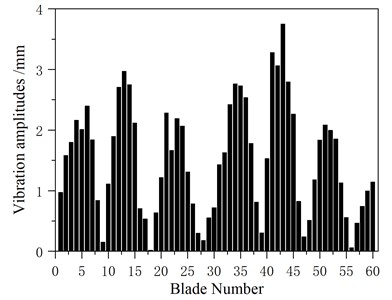 Comparison of amplitudes between the integral blade disk model and the substructure model