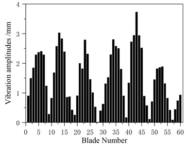 Comparison of amplitudes between the integral blade disk model and the substructure model