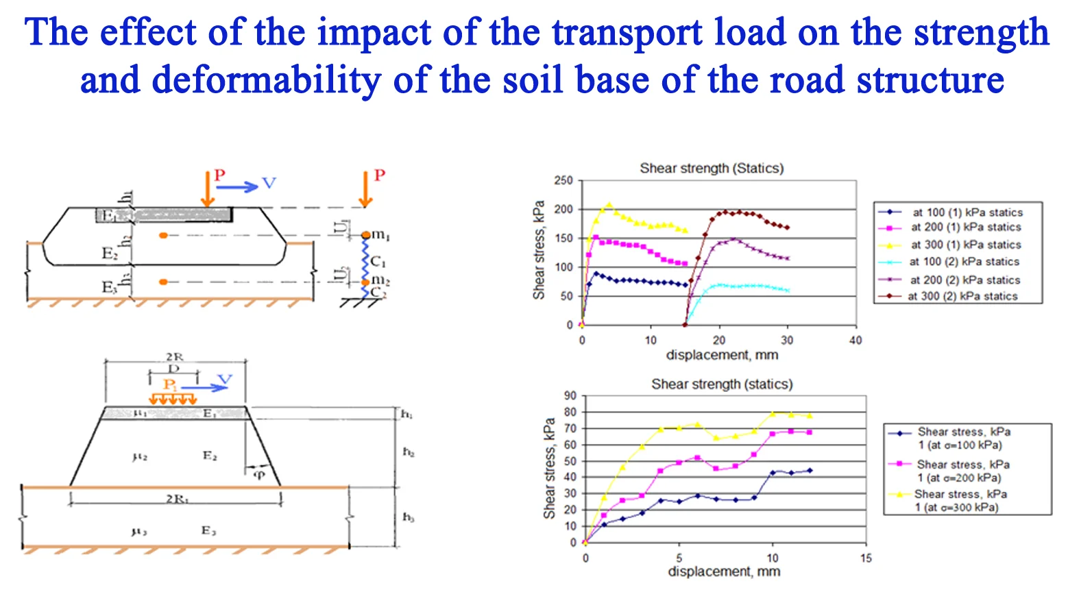 The effect of the impact of the transport load on the strength and deformability of the soil base of the road structure